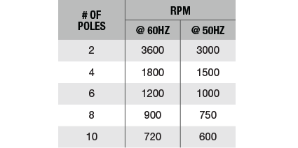 AC Electric Motors by RPM | FactoryMation