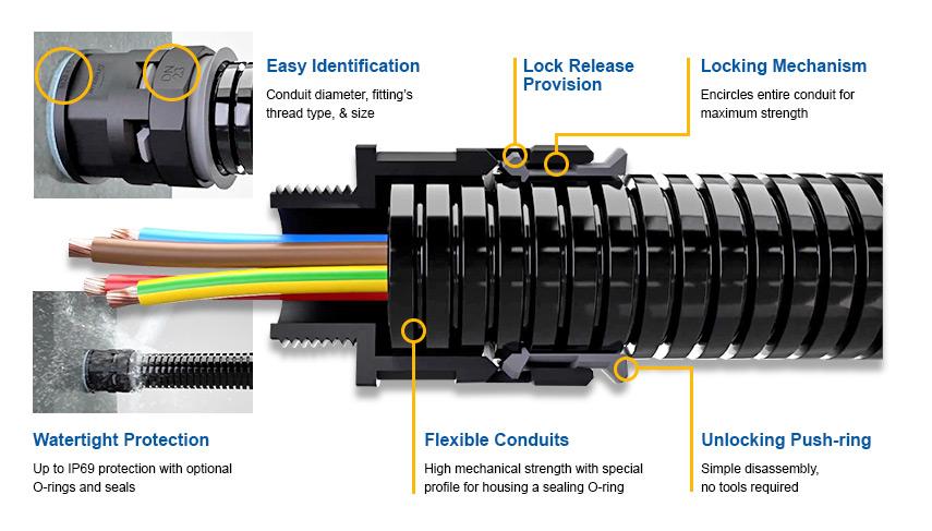 Interflex Liquid-tight Fittings | FactoryMation