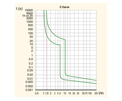 Trip Characteristics